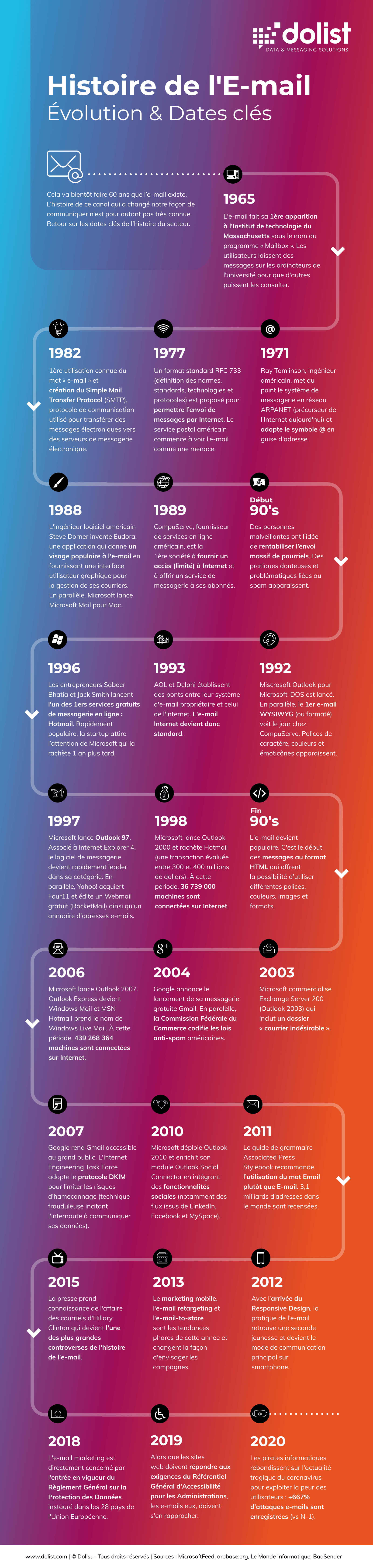 Infographie Histoire de l'E-mail : Évolution & Dates clés