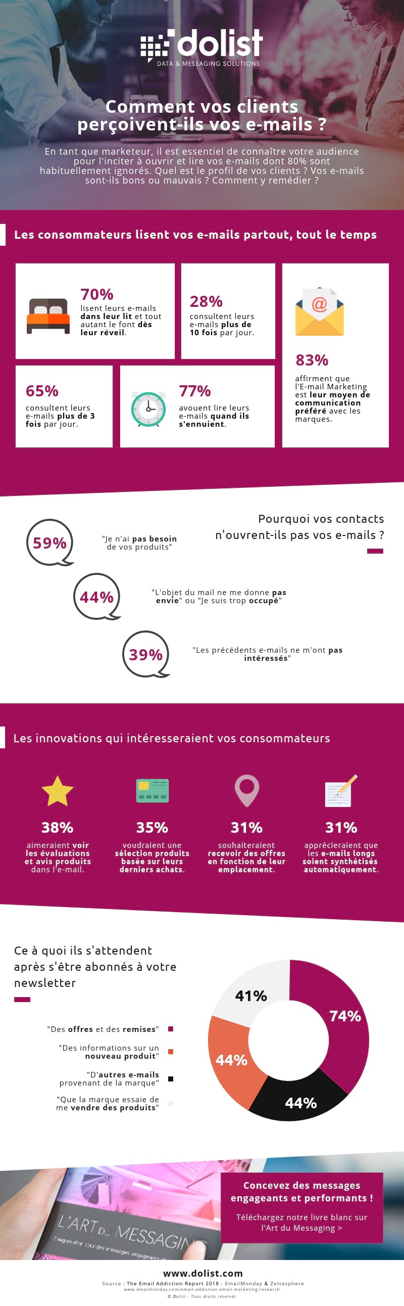 Infographie | Comment vos clients perçoivent-ils vos e-mails ?