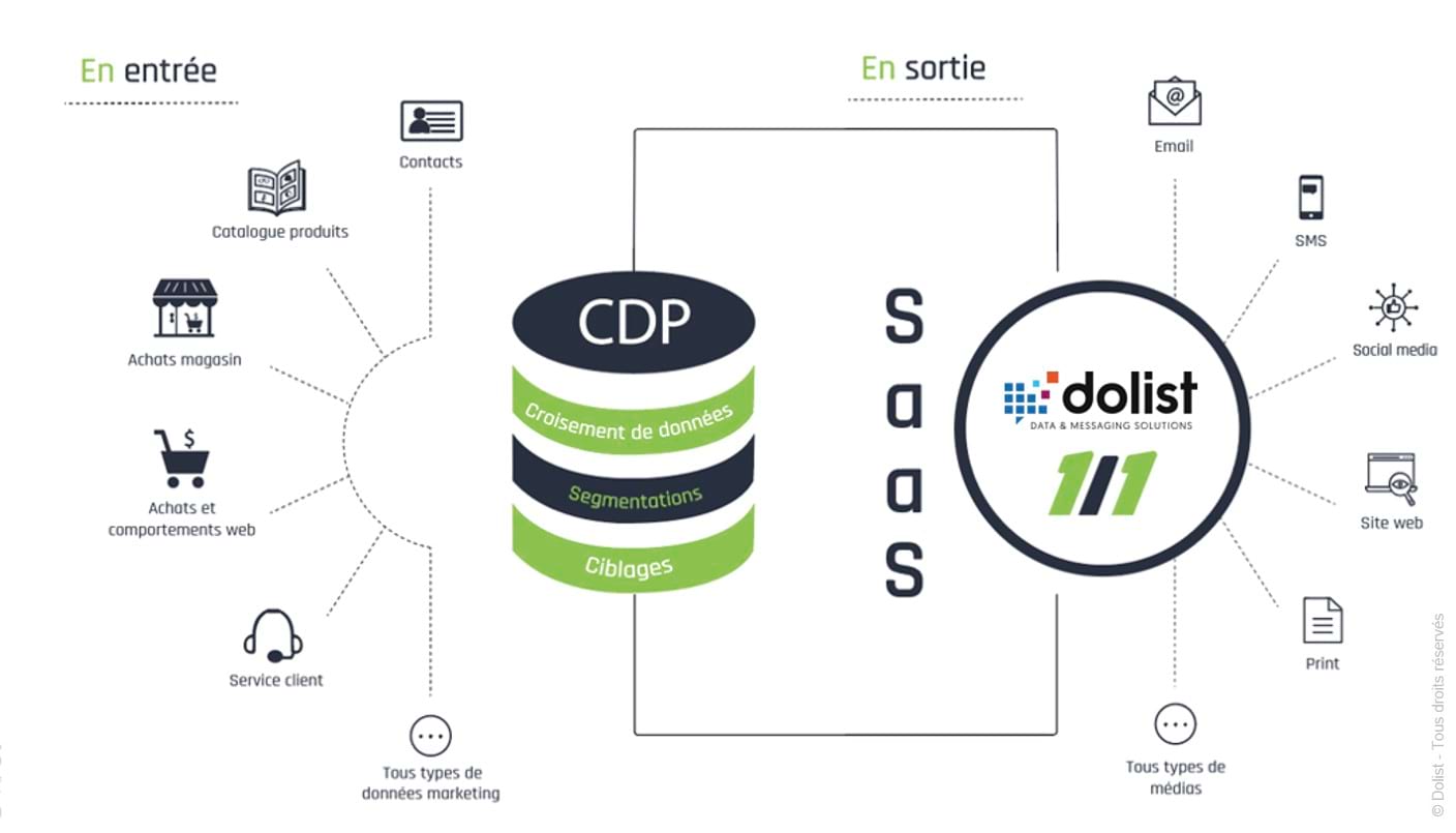 Schéma Customer Data Platform