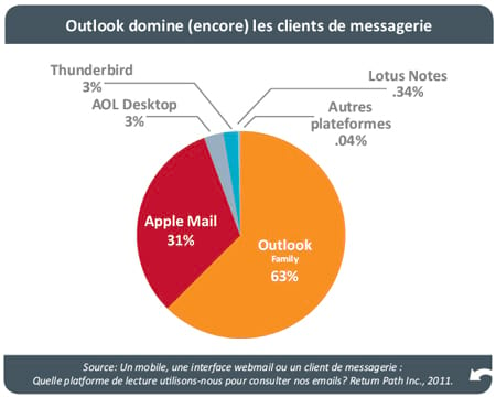 Consultation des e-mails : la tendance mobile se confirme 