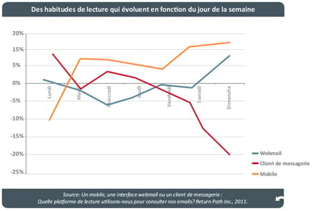 Consultation des e-mails : la tendance mobile se confirme 