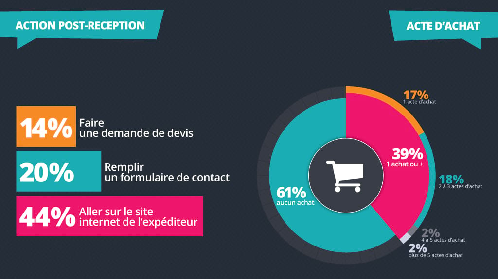 Les e-mails de prospection sont générateurs d’actions pour 78% des professionnels