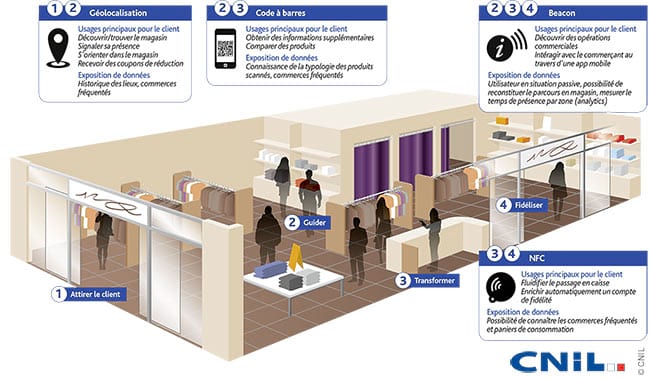 Les points de vente connectés révolutionnés avec le Beacon