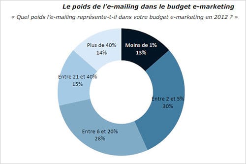 budget-frequence-evolution-email-marketing-1