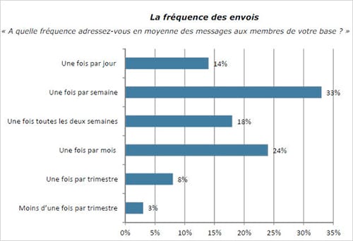 budget-frequence-evolution-email-marketing-3