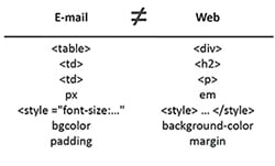 Encodages HTML E-mail & Web : frères… éloignés !