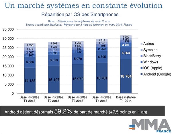 Chiffres clés : bilan des soldes d’été, comportements supports mobiles, protection des données…