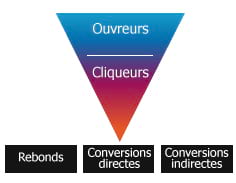 Quels sont les KPIs à suivre absolument en e-mail ?