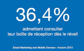 36,4% admettent consulter leur boîte de réception dès le réveil