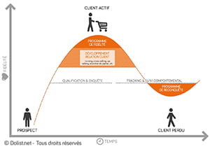 Votre programme relationnel prend-il en compte votre cycle de vie client ?