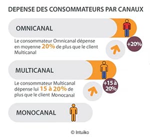 Faites rimer marketing omnicanal et expérience client