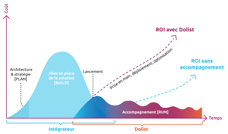 Outil Salesforce