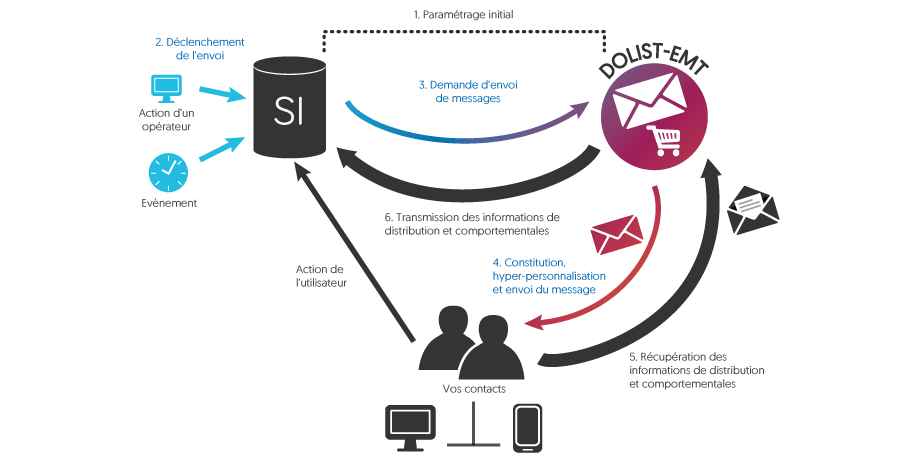 Dolist-EMT : automatisation & sécurité