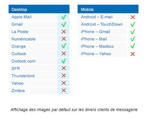 Visuels dans un e-mail : quel comportement des utilisateurs ?