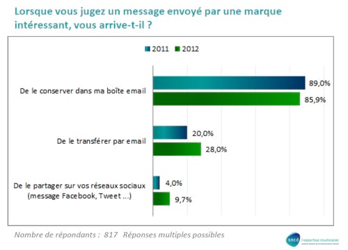 Etude EMA 2012 : les internautes français face à l’e-mail