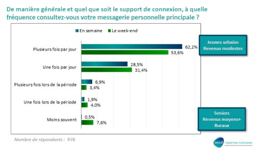 Etude EMA 2012 : les internautes français face à l’e-mail