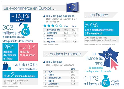 E-commerce et chiffres clés : les évolutions du marché