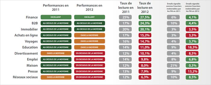 L’attention des abonnés difficile à retenir fin 2012