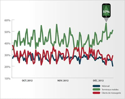 Pic de consultation des messages e-mails sur terminaux mobiles à Noël
