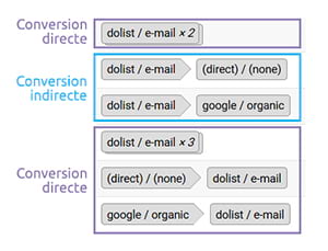 Quels sont les KPIs à suivre absolument en e-mail ?