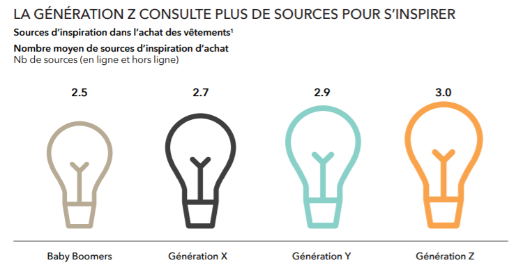 La GenZ consulte plus de sources pour s'inspirer