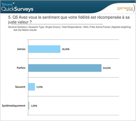 65% d’individus estiment que peu de marques comptent vraiment 