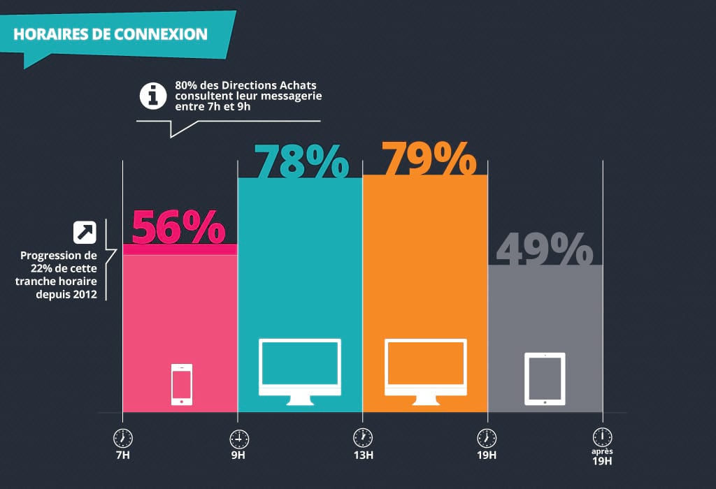 Les professionnels consultent leur messagerie en fonction du moment de la journée en adaptant également les supports