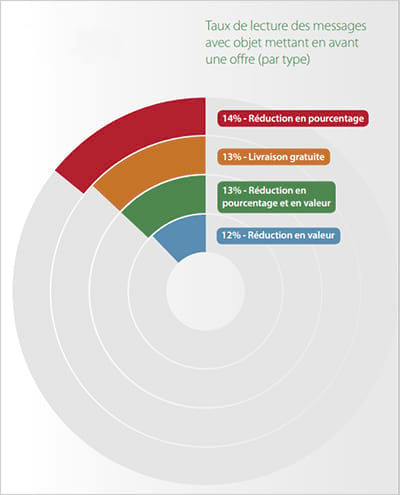 L’ouverture des messages… une histoire de confiance