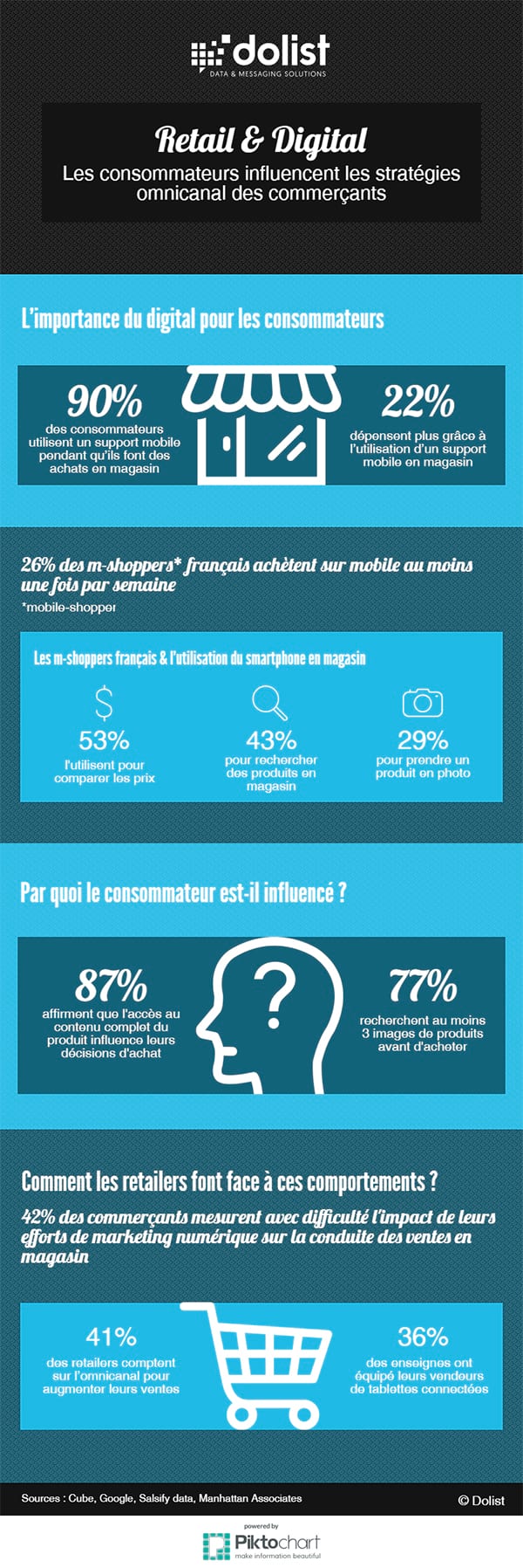 Chiffres clés : Retail, digital, e-commerce & comportements clients