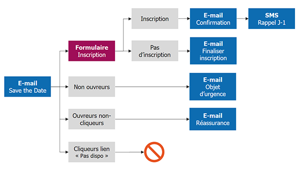 2 scénarios pour alimenter votre relation client grâce au Marketing Automation 