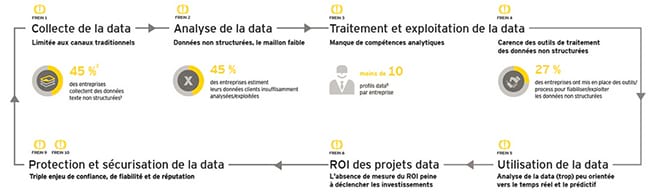 Les entreprises françaises manquent de maturité face à l’exploitation des données