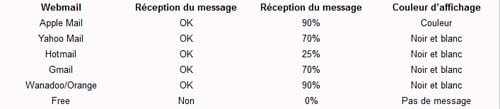 Résultats de tests non exhaustifs de réception et d’affichage de messages dont les objets intègrent des caractères spéciaux