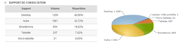 Comment analyser vos performances par support de consultation sur Dolist-V8 ?