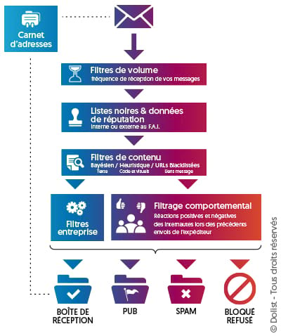 processus-filtrage-emails