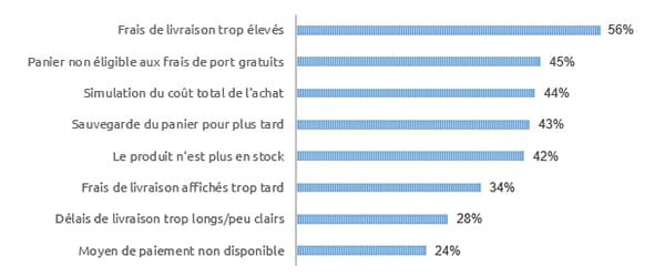 Relance sur panier abandonné : armez-vous pour les fêtes