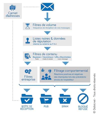 Délivrabilité & E-mail Marketing : « Tout le succès d’une opération réside dans sa préparation » 