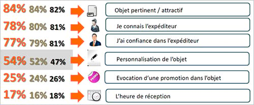 Etude EMA B2B 2014 : les professionnels français face aux e-mails publicitaires