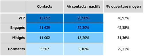 Cas client Scoring : la Méridionale fidélise plus finement ses clients