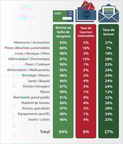 Un taux de lecture record pour les grandes enseignes en ligne