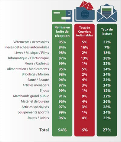 Un taux de lecture record pour les grandes enseignes en ligne