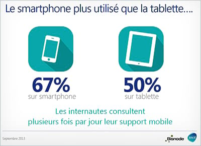 Le smartphone est le support mobile le plus utilisé pour la consultation des e-mails chez 67% d’internautes