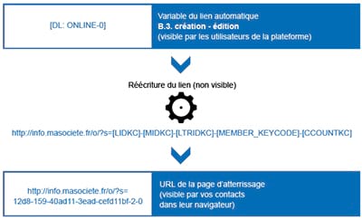 Plateforme Dolist-V8 : La syntaxe de vos liens automatiques évolue !