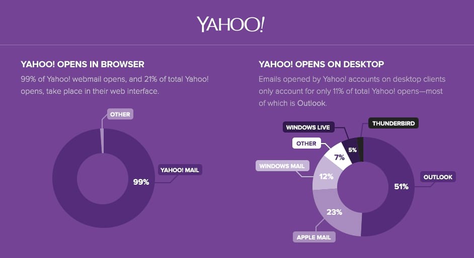 Chez les utilisateurs d’adresses Yahoo!, 99% des ouvertures se font sur le Webmail Yahoo!