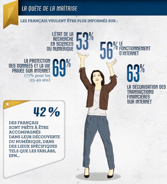42% des Français sont prêts à être accompagnés dans leur découverte du numérique