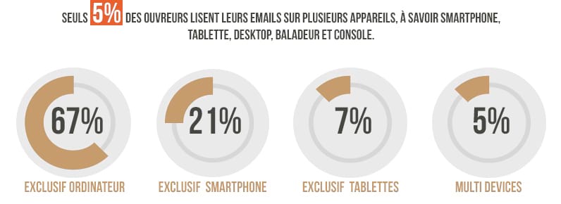 Seuls 5% des ouvreurs lisent leurs e-mails sur différents supports