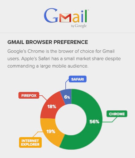 Chez les utilisateurs d’adresses Gmail, 56% des consultations se font sous Chrome