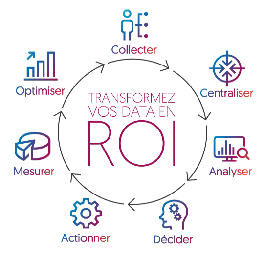 Schéma Cycle de la donnée marketing avec Dolist