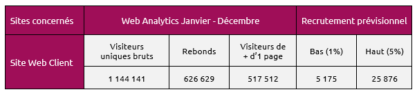 Évaluation du potentiel de collecte de contacts