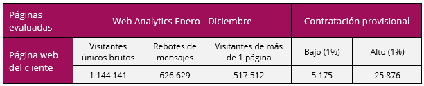 Evaluación del potencial de recopilar contactos