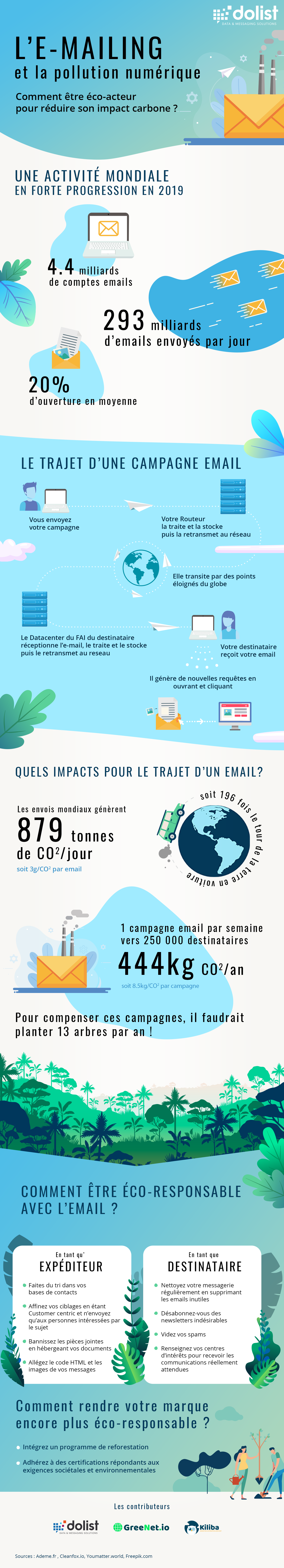 Infographie | Green Emailing & Transition écologique : le futur de l’email marketing !